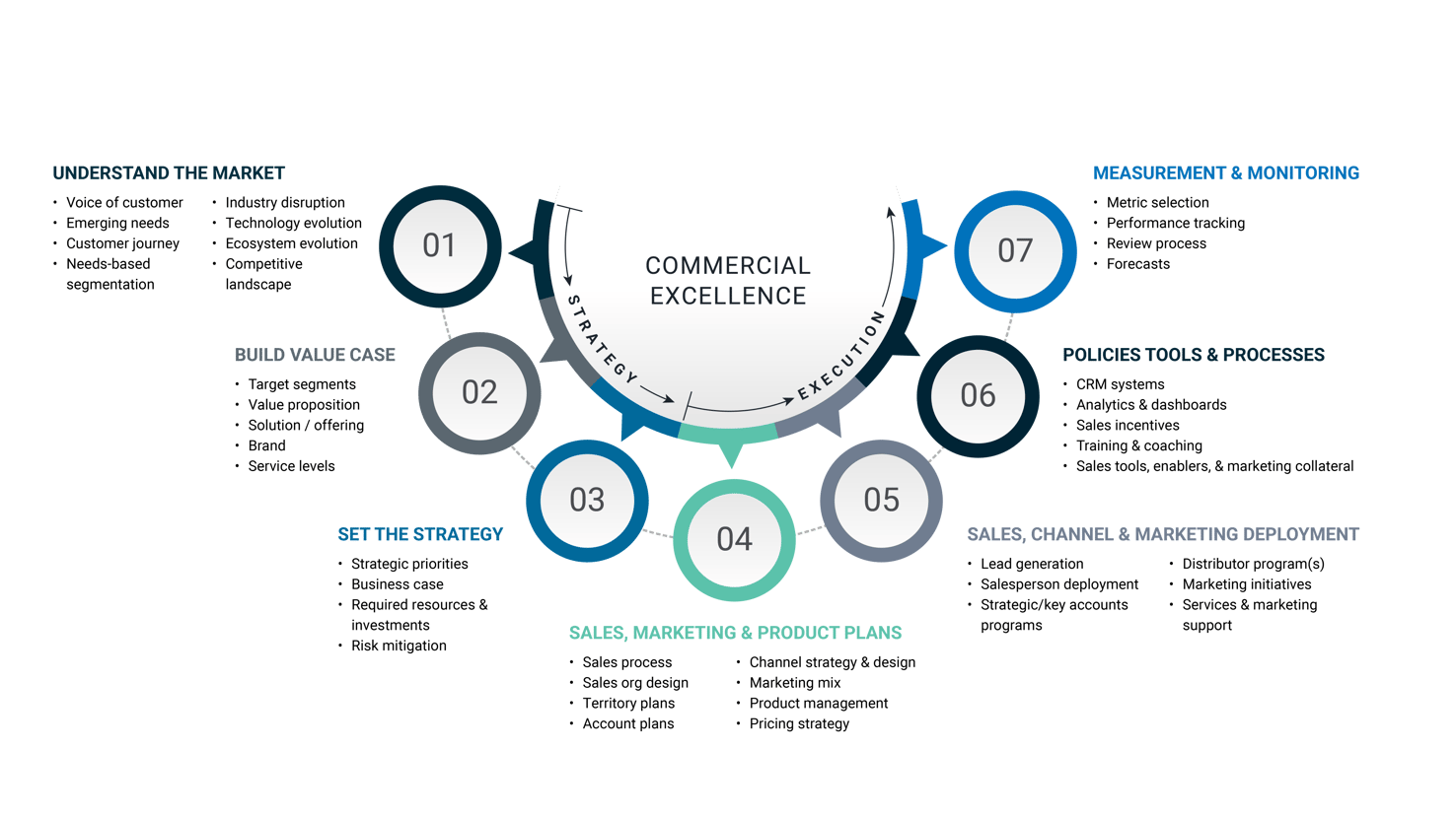 Commercial Excellence
